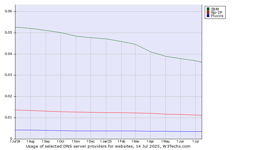 Historical trends in the usage of IBM vs. No-IP vs. Fluccs