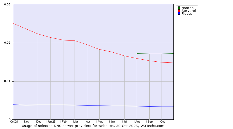 Historical trends in the usage of Nomeo vs. Serverel vs. Fluccs