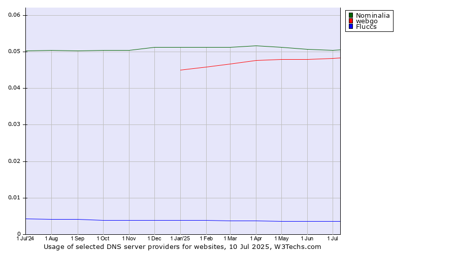 Historical trends in the usage of Nominalia vs. webgo vs. Fluccs
