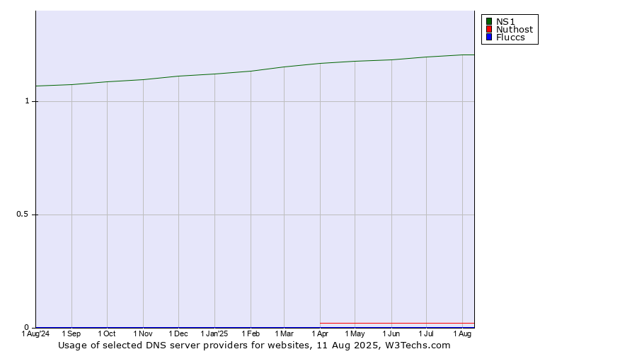 Historical trends in the usage of NS1 vs. Nuthost vs. Fluccs