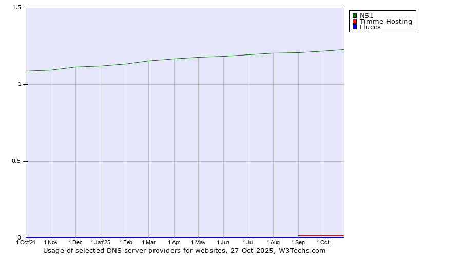 Historical trends in the usage of NS1 vs. Timme Hosting vs. Fluccs