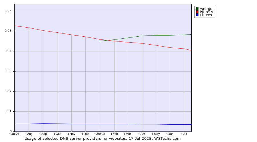 Historical trends in the usage of webgo vs. Ntirety vs. Fluccs