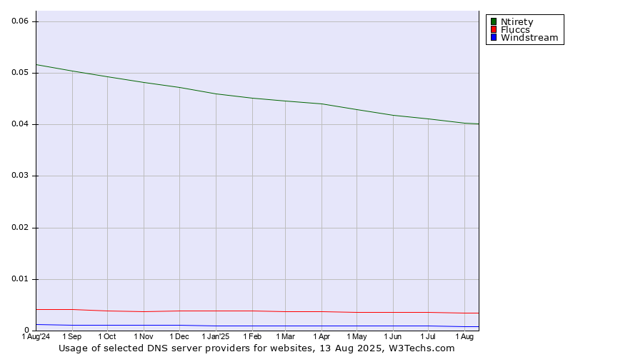 Historical trends in the usage of Ntirety vs. Fluccs vs. Windstream