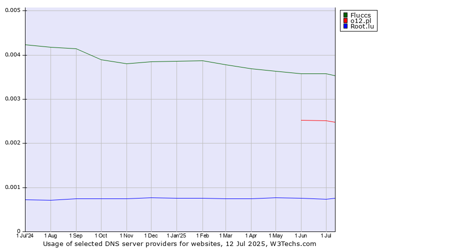 Historical trends in the usage of Fluccs vs. o12.pl vs. Root.lu