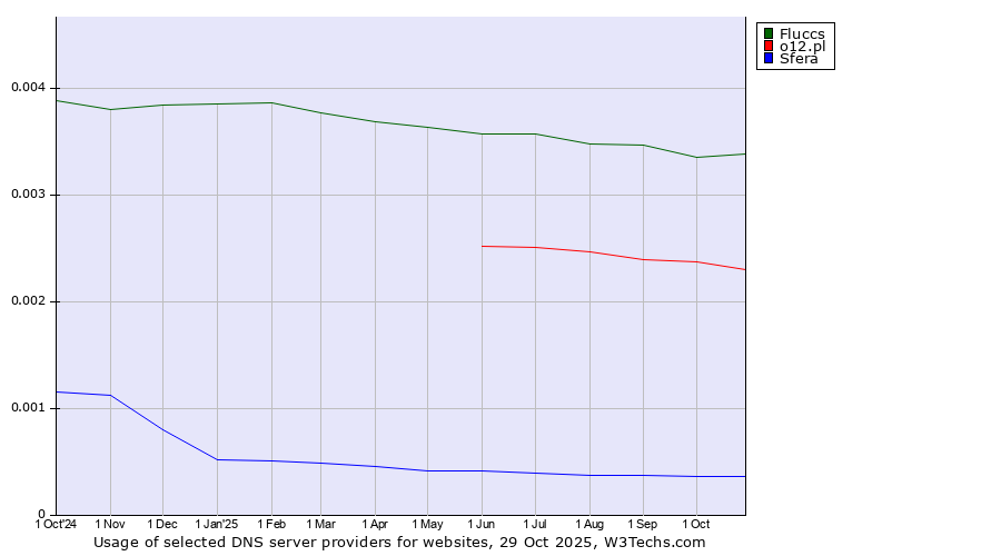 Historical trends in the usage of Fluccs vs. o12.pl vs. Sfera