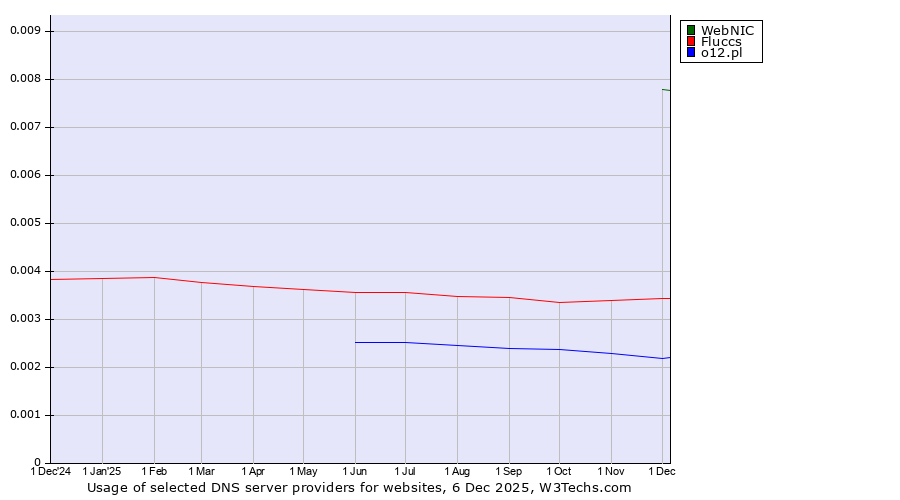 Historical trends in the usage of WebNIC vs. Fluccs vs. o12.pl