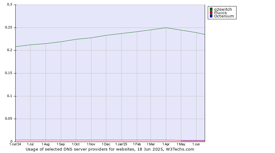 Historical trends in the usage of o2switch vs. Fluccs vs. Octenium