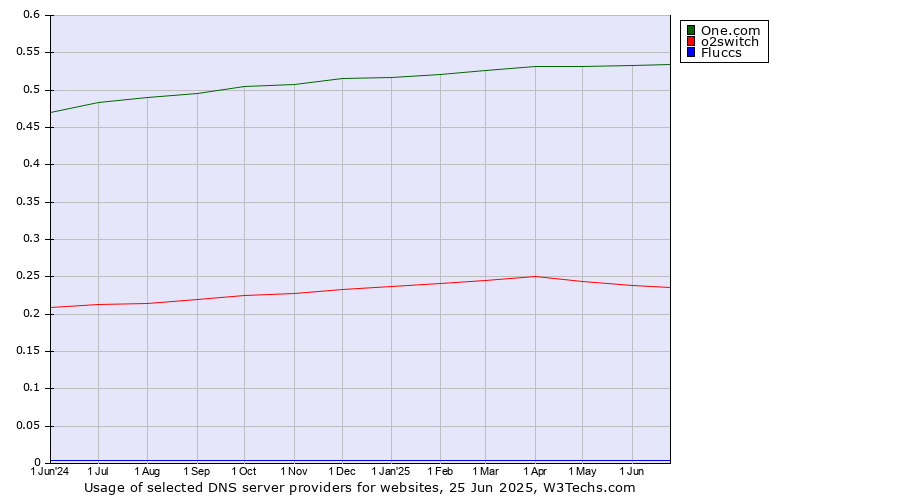 Historical trends in the usage of One.com vs. o2switch vs. Fluccs