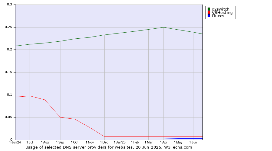 Historical trends in the usage of o2switch vs. VSHosting vs. Fluccs