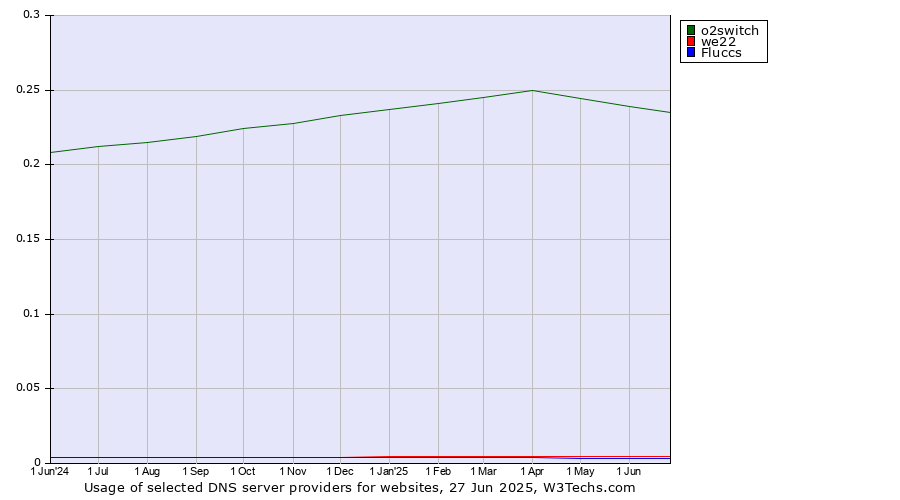 Historical trends in the usage of o2switch vs. we22 vs. Fluccs
