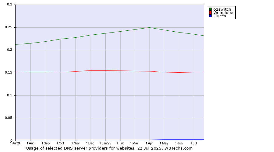 Historical trends in the usage of o2switch vs. Webglobe vs. Fluccs