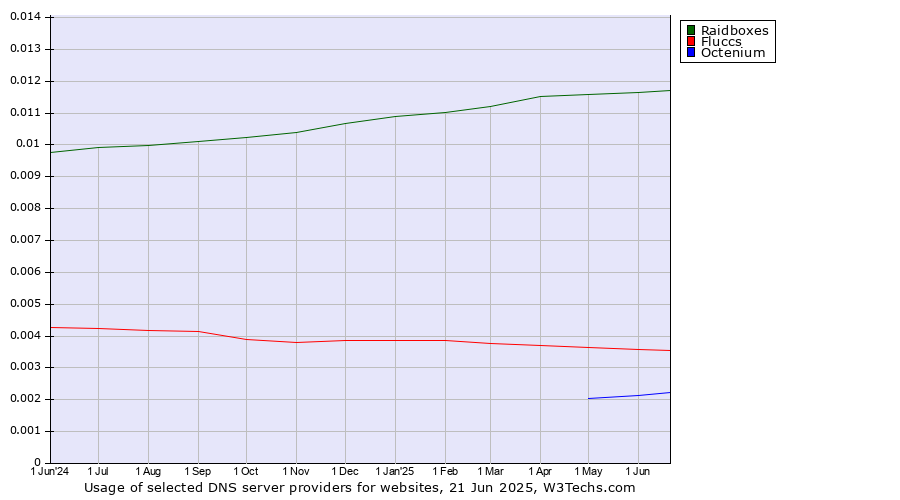 Historical trends in the usage of Raidboxes vs. Fluccs vs. Octenium