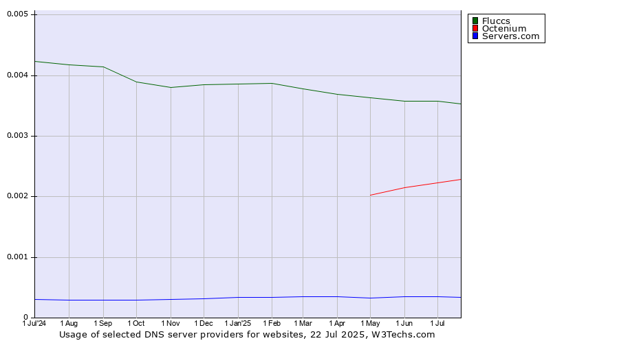 Historical trends in the usage of Fluccs vs. Octenium vs. Servers.com