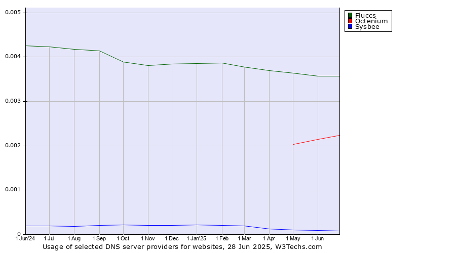 Historical trends in the usage of Fluccs vs. Octenium vs. Sysbee