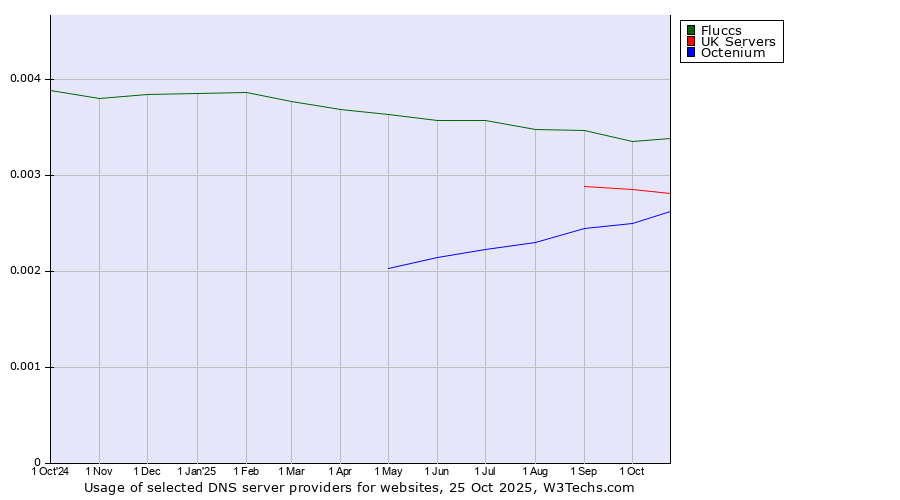 Historical trends in the usage of Fluccs vs. UK Servers vs. Octenium