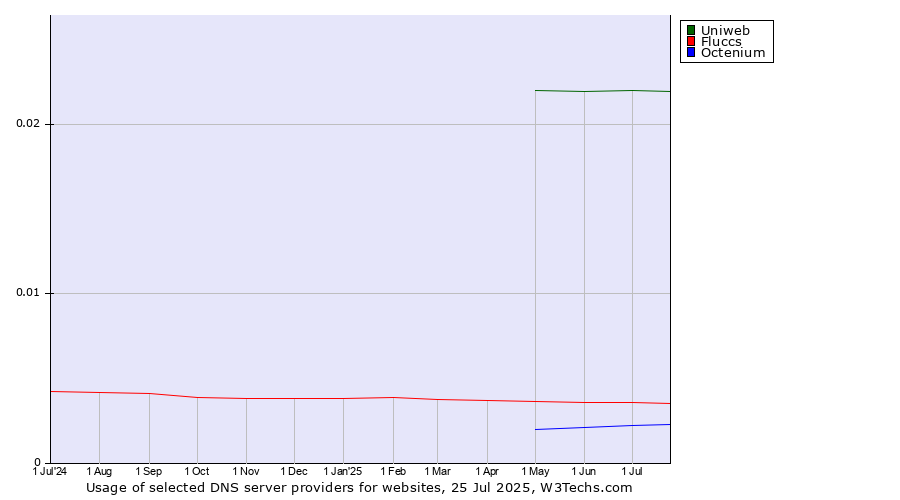 Historical trends in the usage of Uniweb vs. Fluccs vs. Octenium