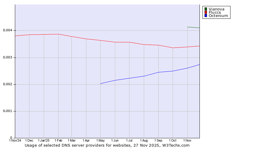 Historical trends in the usage of Vianova vs. Fluccs vs. Octenium