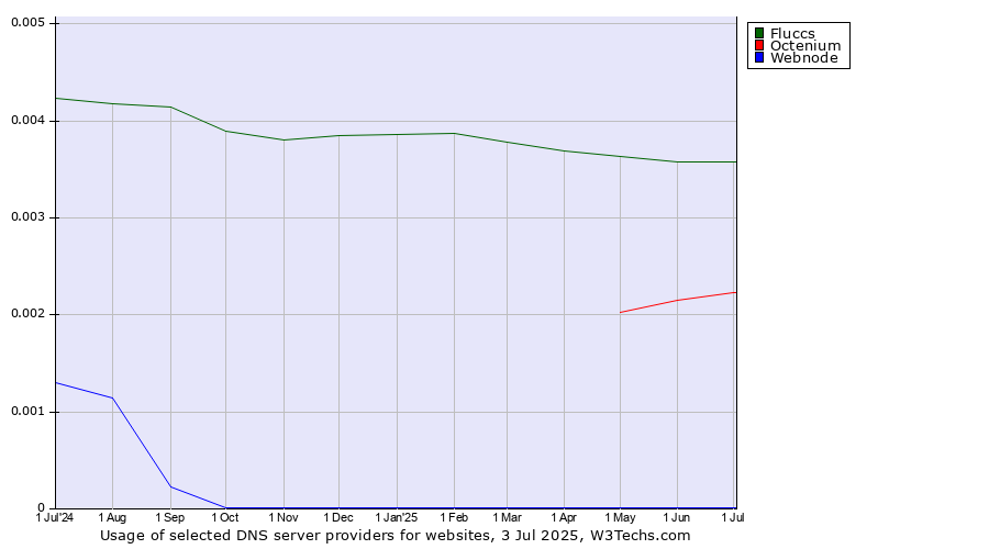Historical trends in the usage of Fluccs vs. Octenium vs. Webnode