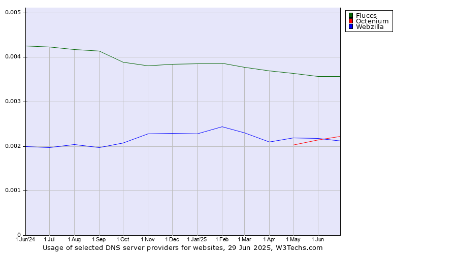 Historical trends in the usage of Fluccs vs. Octenium vs. Webzilla
