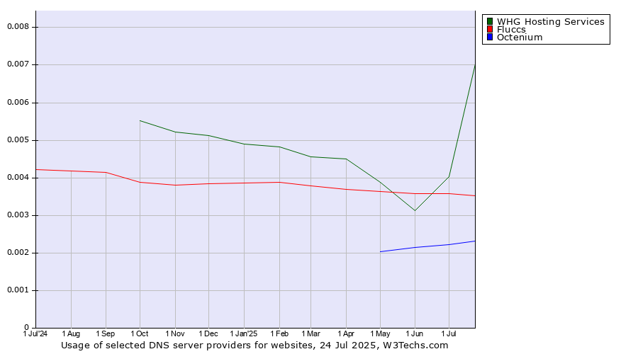 Historical trends in the usage of WHG Hosting Services vs. Fluccs vs. Octenium
