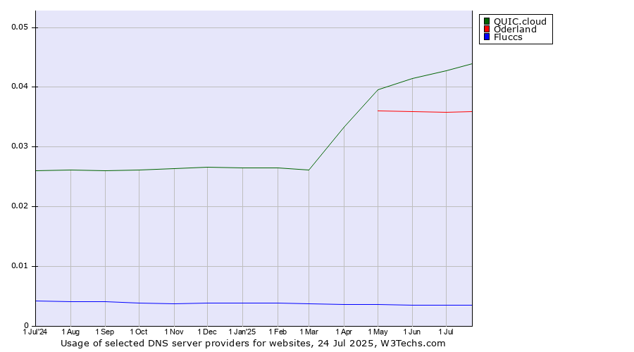 Historical trends in the usage of QUIC.cloud vs. Oderland vs. Fluccs