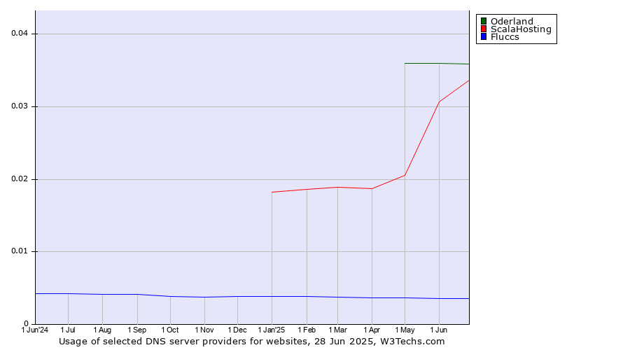 Historical trends in the usage of Oderland vs. ScalaHosting vs. Fluccs
