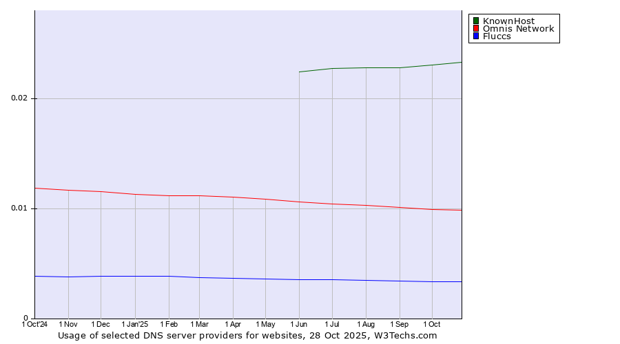 Historical trends in the usage of KnownHost vs. Omnis Network vs. Fluccs