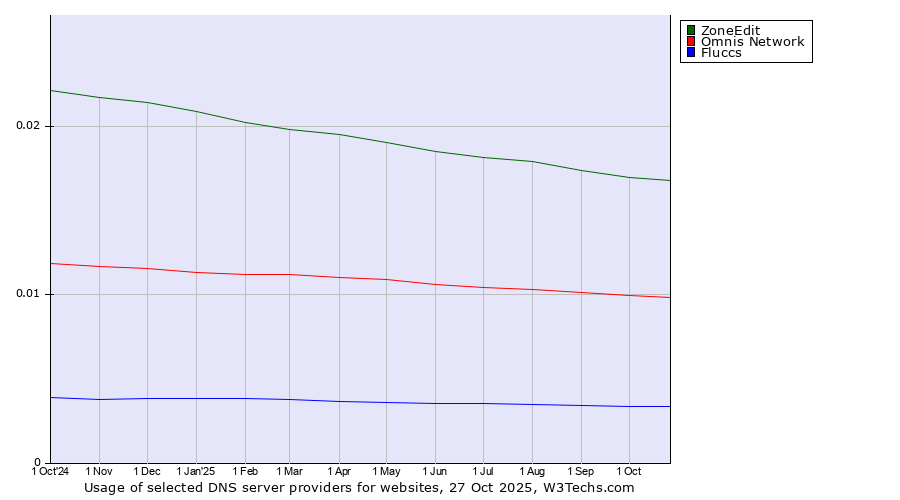 Historical trends in the usage of ZoneEdit vs. Omnis Network vs. Fluccs