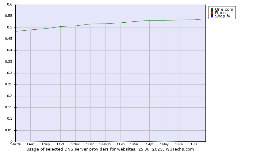 Historical trends in the usage of One.com vs. Fluccs vs. Shopify