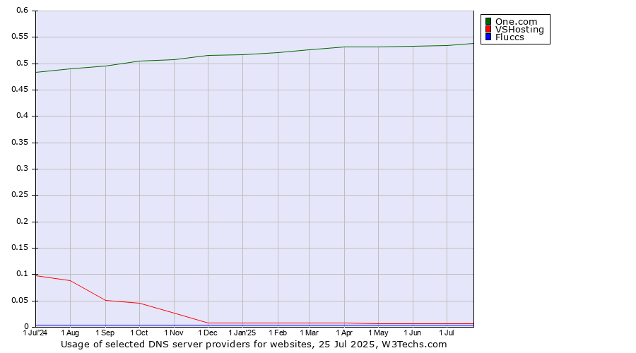 Historical trends in the usage of One.com vs. VSHosting vs. Fluccs