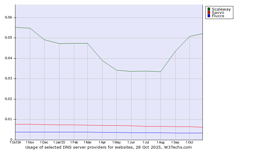 Historical trends in the usage of Scaleway vs. Savvii vs. Fluccs