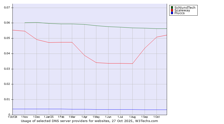 Historical trends in the usage of SchlundTech vs. Scaleway vs. Fluccs
