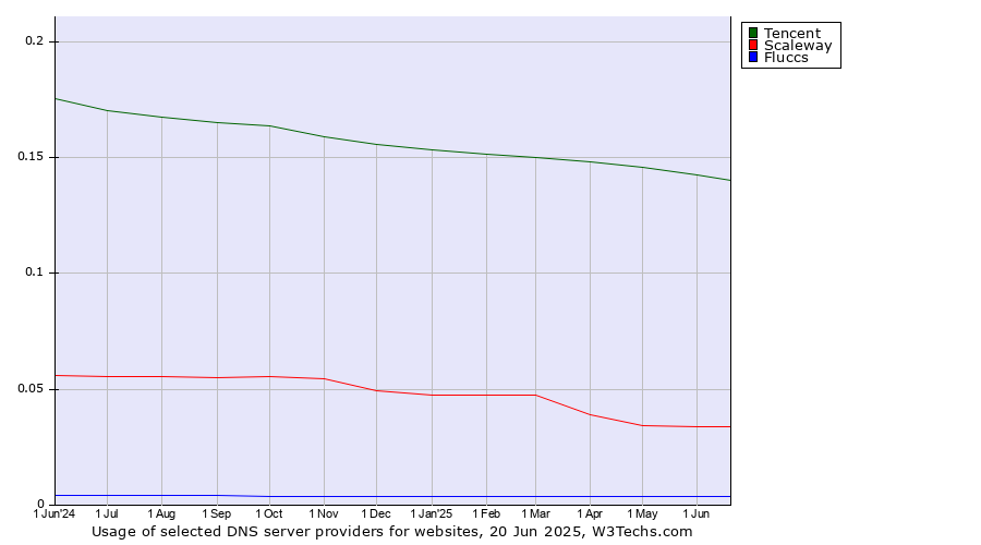 Historical trends in the usage of Tencent vs. Scaleway vs. Fluccs
