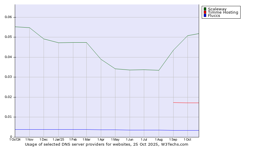 Historical trends in the usage of Scaleway vs. Timme Hosting vs. Fluccs