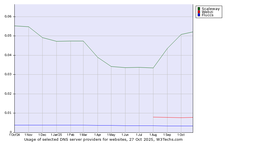 Historical trends in the usage of Scaleway vs. Webzi vs. Fluccs