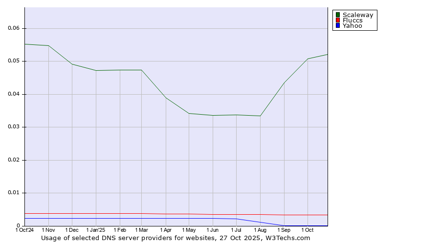 Historical trends in the usage of Scaleway vs. Fluccs vs. Yahoo