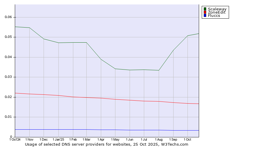 Historical trends in the usage of Scaleway vs. ZoneEdit vs. Fluccs