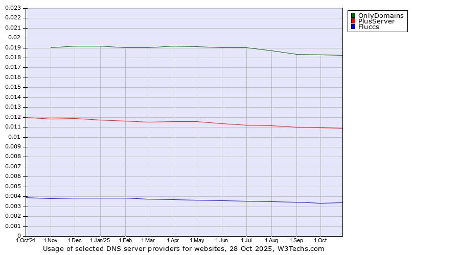 Historical trends in the usage of OnlyDomains vs. PlusServer vs. Fluccs