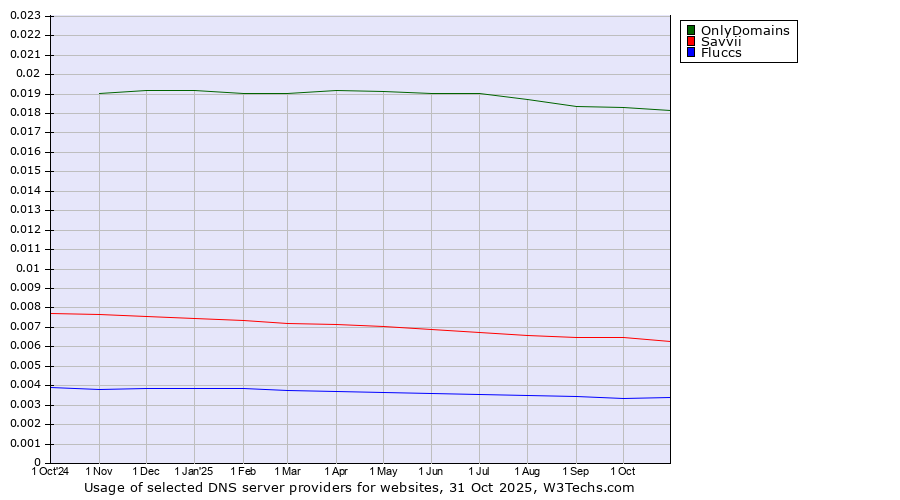 Historical trends in the usage of OnlyDomains vs. Savvii vs. Fluccs