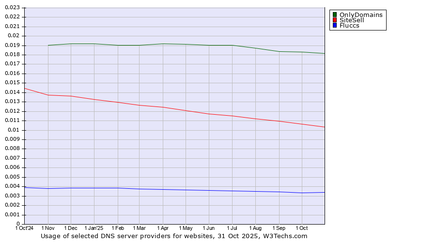 Historical trends in the usage of OnlyDomains vs. SiteSell vs. Fluccs