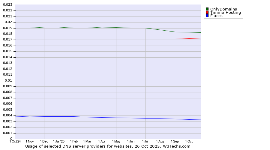 Historical trends in the usage of OnlyDomains vs. Timme Hosting vs. Fluccs