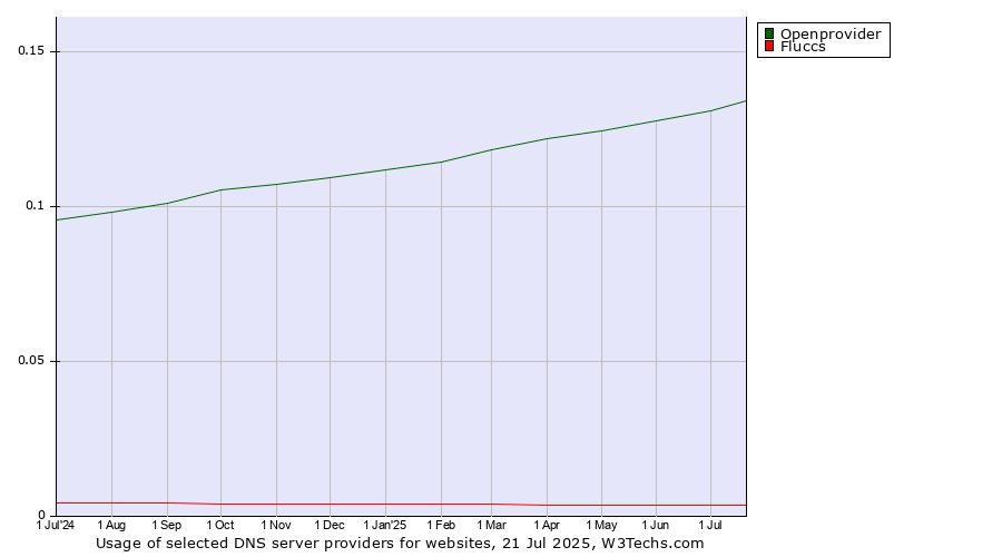Historical trends in the usage of Openprovider vs. Fluccs
