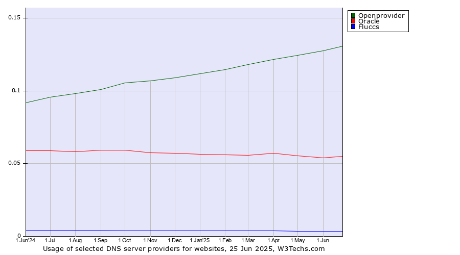 Historical trends in the usage of Openprovider vs. Oracle vs. Fluccs