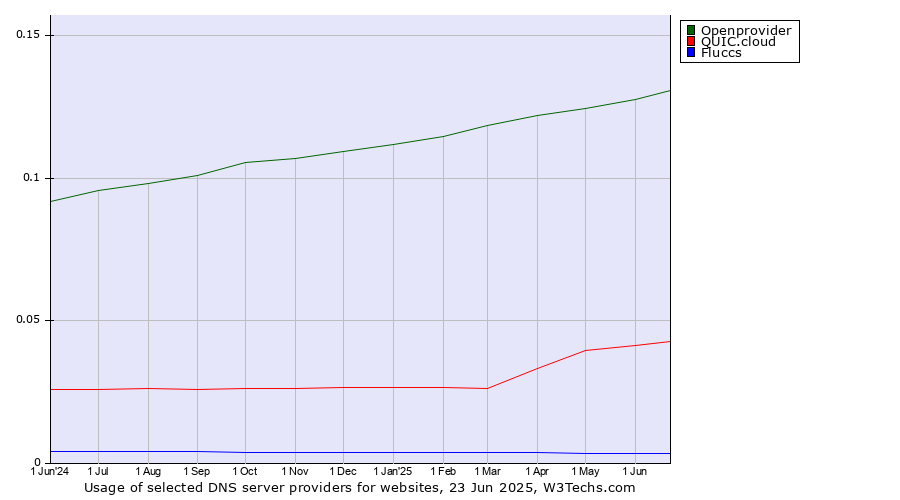 Historical trends in the usage of Openprovider vs. QUIC.cloud vs. Fluccs