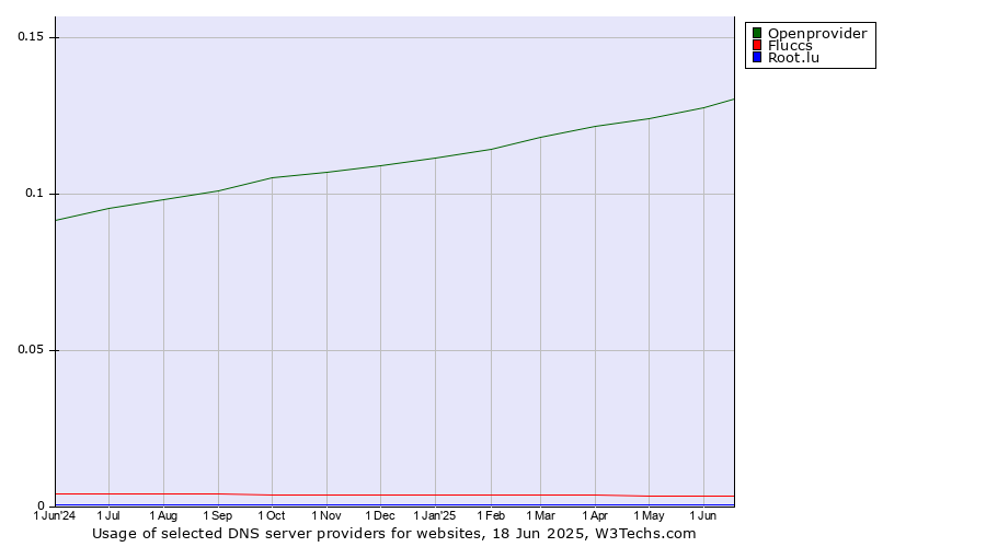 Historical trends in the usage of Openprovider vs. Fluccs vs. Root.lu