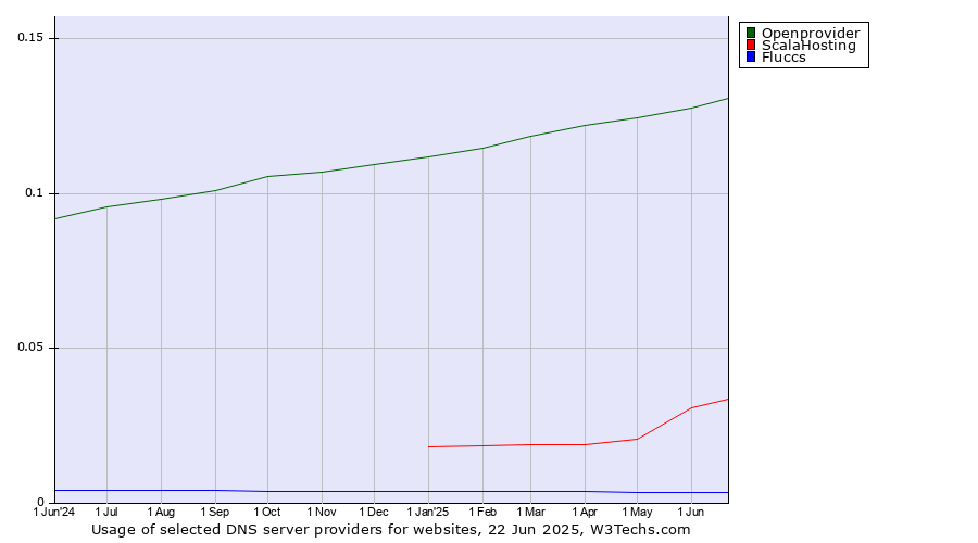 Historical trends in the usage of Openprovider vs. ScalaHosting vs. Fluccs