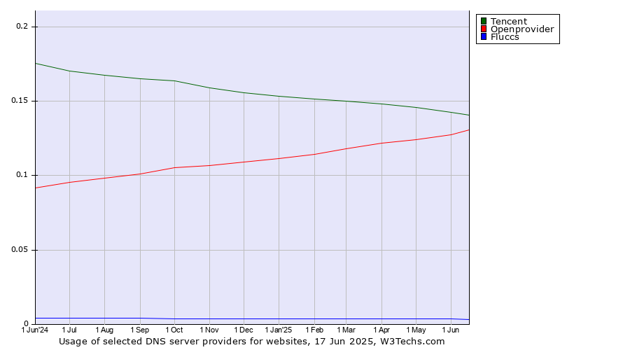 Historical trends in the usage of Tencent vs. Openprovider vs. Fluccs