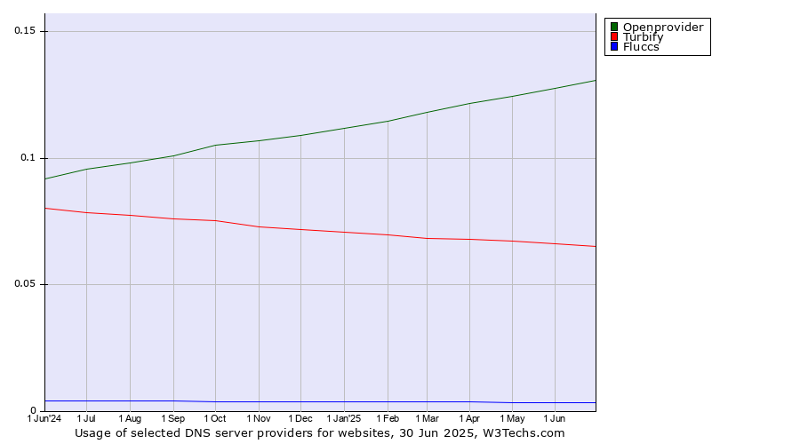 Historical trends in the usage of Openprovider vs. Turbify vs. Fluccs