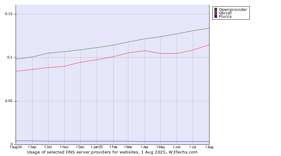 Historical trends in the usage of Openprovider vs. Vercel vs. Fluccs