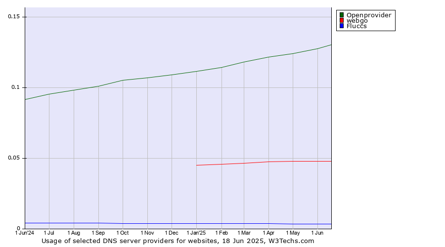 Historical trends in the usage of Openprovider vs. webgo vs. Fluccs